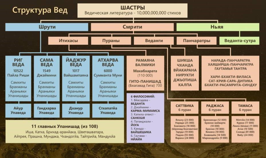 Структура Вед